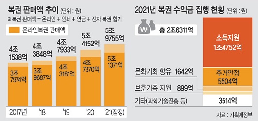  로또당첨! 복권 당첨금 세금 로또세금 얼마야?