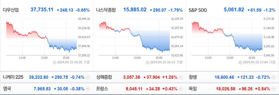 2024-04-15 미국 주요 증시 현황