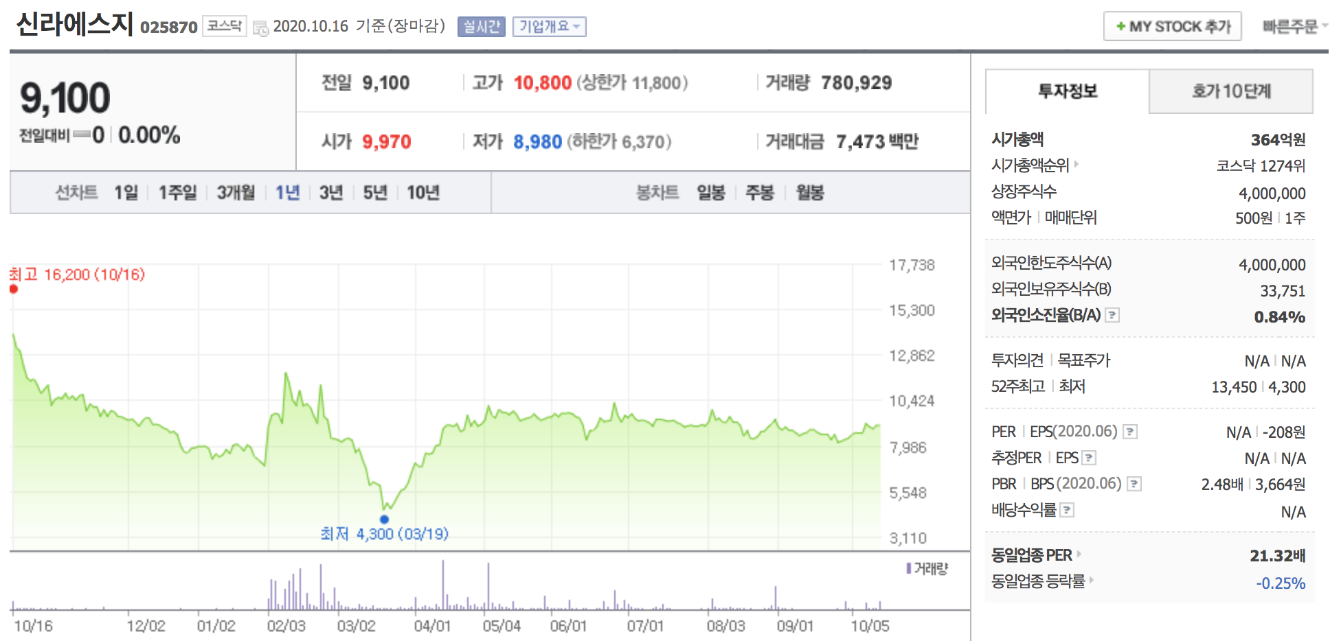 신라에스지 주가