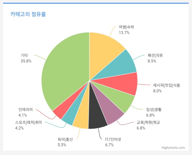 카테고리 점유율