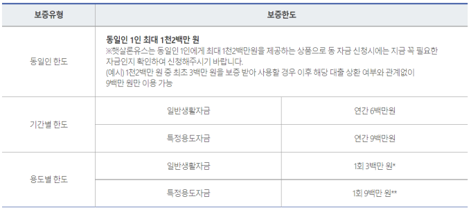 햇살론 유스의 용도에 따른 한도를 비교한 표