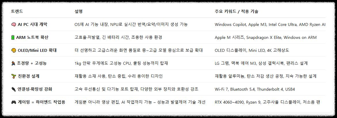 2025년 노트북컴퓨터 구입 가이드 및 요령