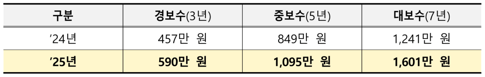 자가가구 지원 확대