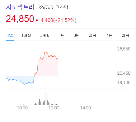  노믹트리, 코로나19 백신 항원 생산 성공 소식에↑
