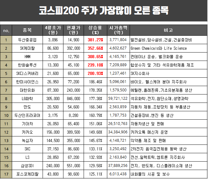  코스피200 종목 주가상승률 순위.