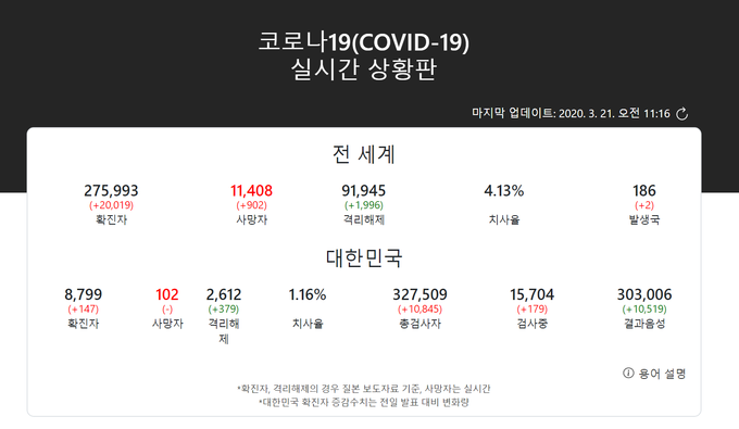  코로나19 실시간 상황판 알아보기