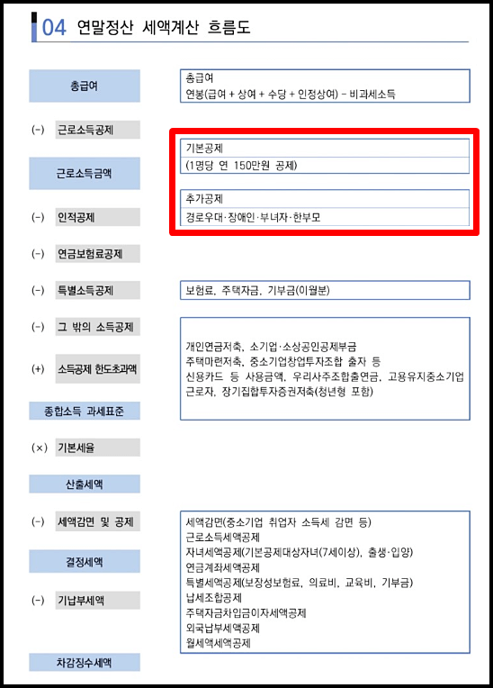 연말정산 세액계산