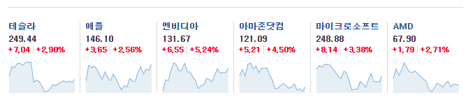 미국 증시 주요 종목