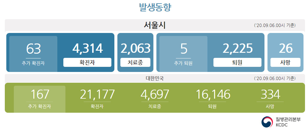  서울 코로나 확진자 현황 (9월 6일 기준)