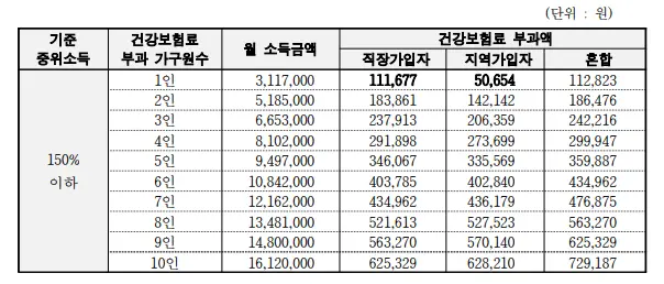 2023년 건강보험료 소득 판정 기준표