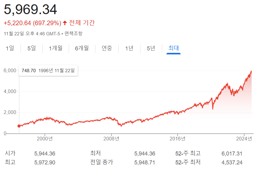 S&amp;P 500 ETF&amp;#44; SCHD ETF 비교