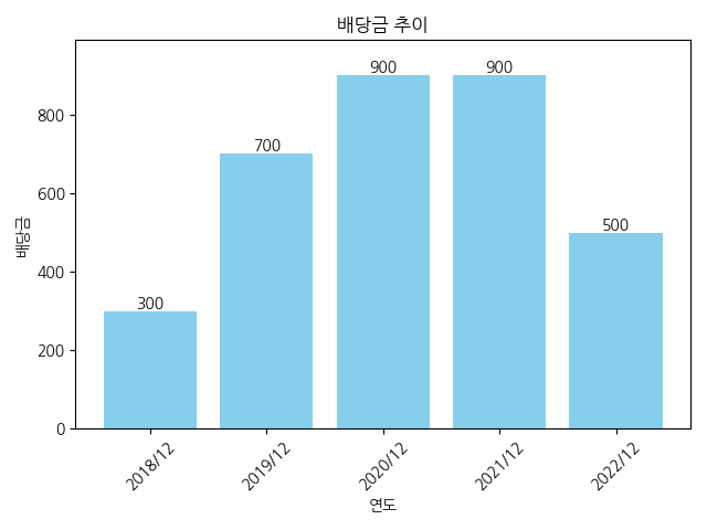 동부건설-배당금-추이