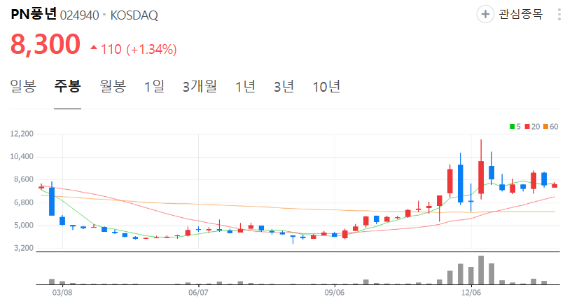 PN풍년-주가-주봉