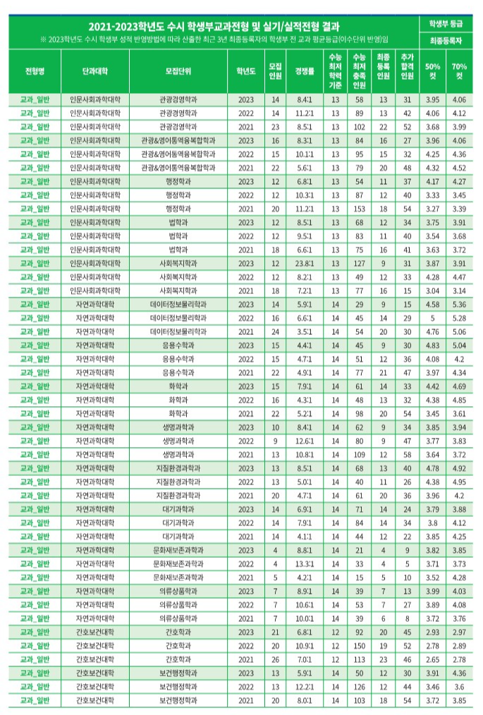 공주대 수시등급 (3) 2023