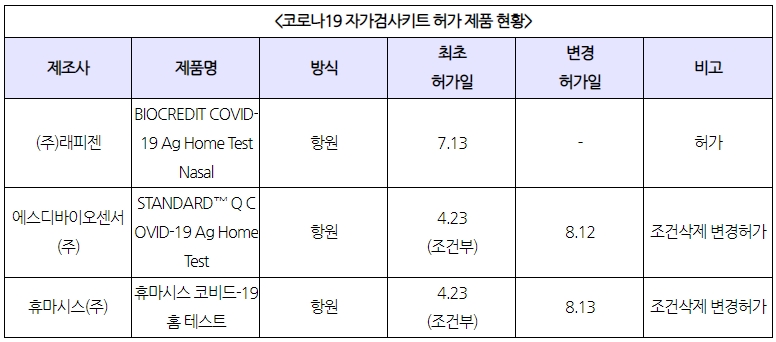 코로나19 자가검사키트 허가 제품 현황