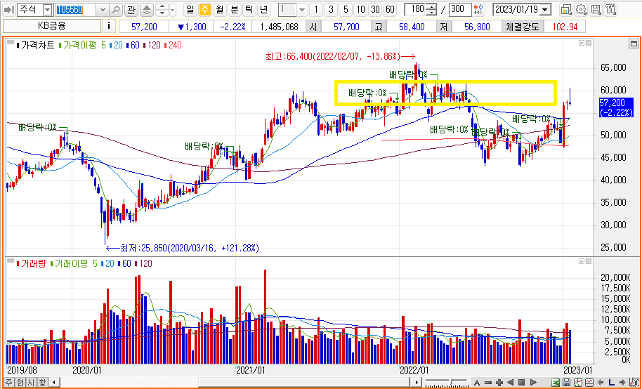 KB금융 주봉차트