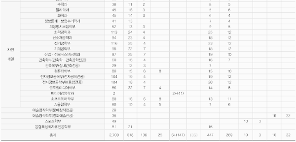 모집요강, 모집정원 - 3