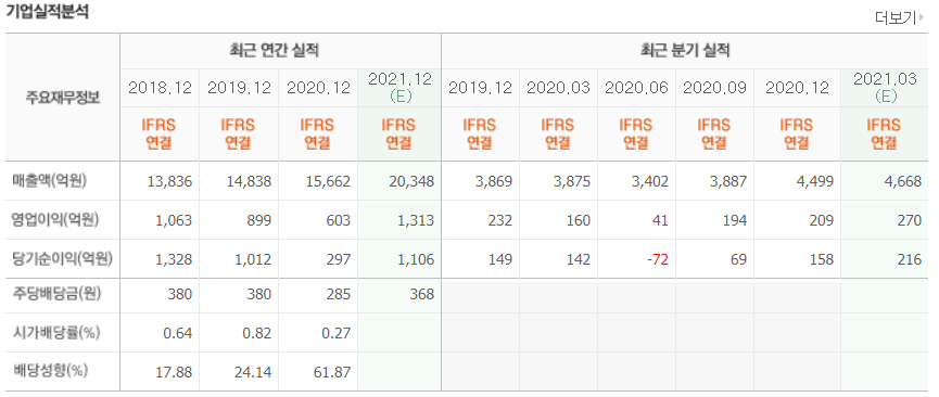 포스코케미칼 배당일