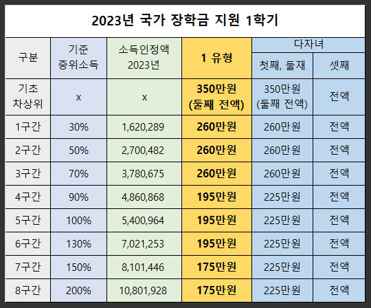 2023년-국가장학금-1학기-지원금액