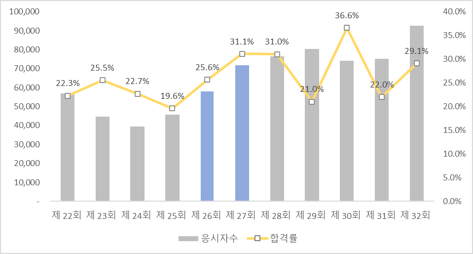 공인중개사 2차 합격률