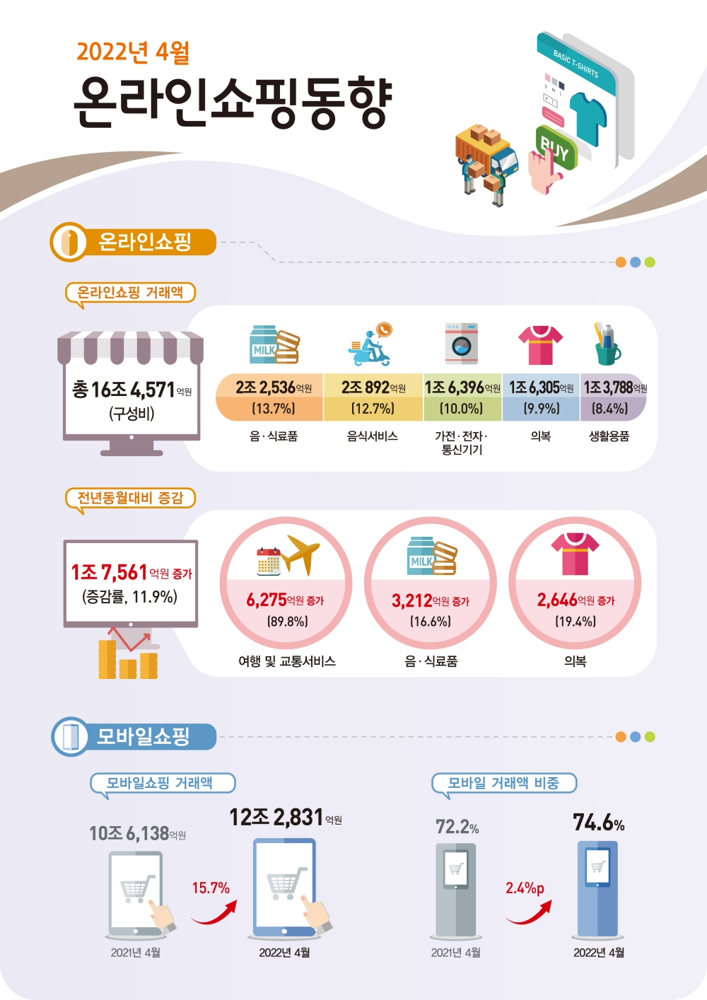 2022년 4월 온라인쇼핑 16조 4,571억원 전년동월대비 11.9% 증가