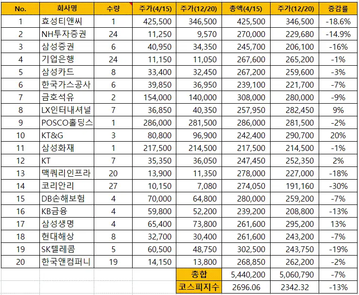  2022.12.20. 퀀트투자 결과 및 리밸런싱