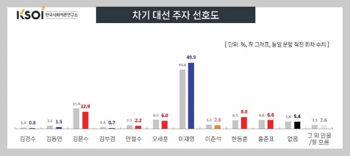 KSOI_차기대선주자_선호도_20250330