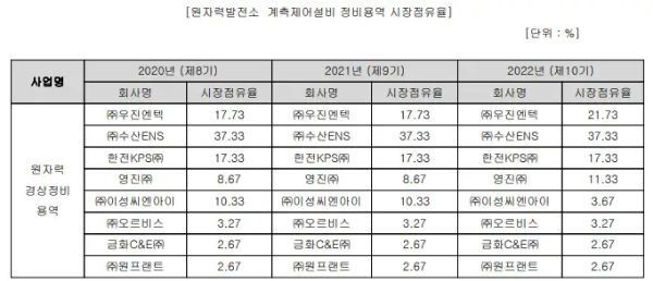 원전정비사업-점유율