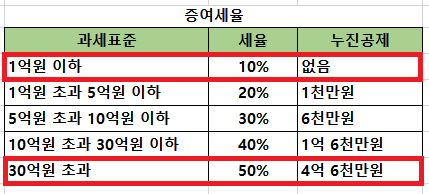 증여세율-표