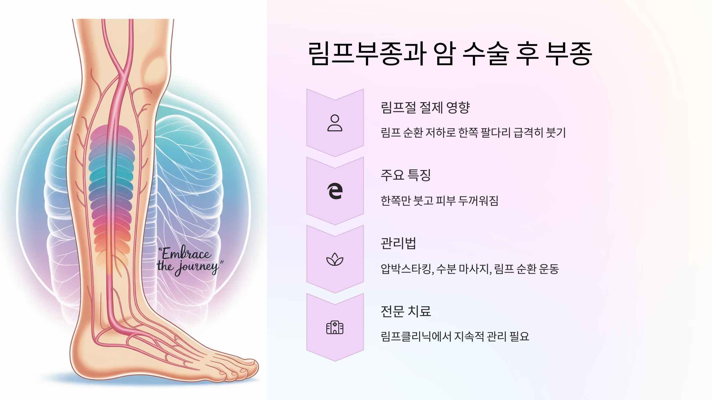 림프부종과 암 수술 후 부종