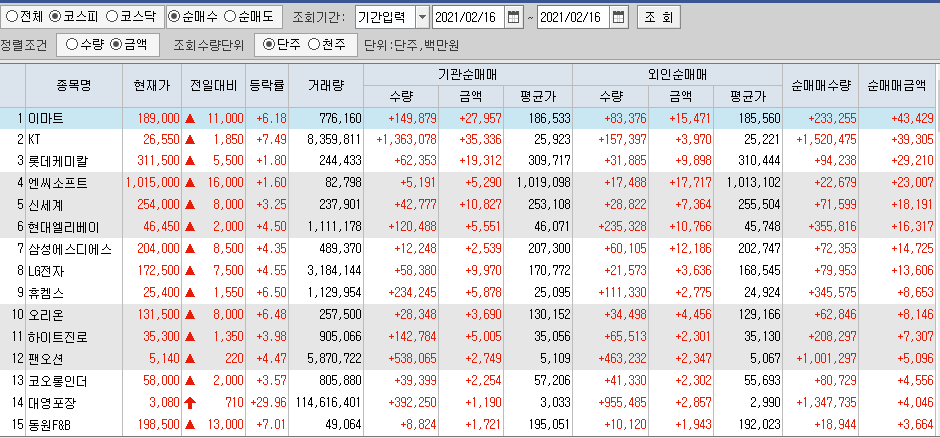  2월16일 코스피 코스닥 외국인 기관 동시 순매수 순매도 상위 종목 TOP 100