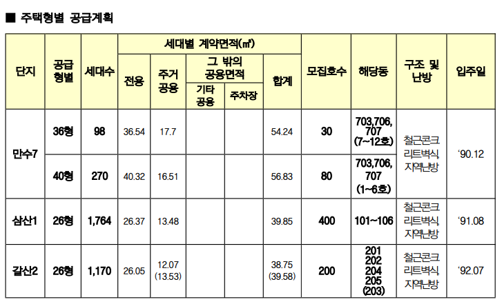 인천 국민임대아파트 주택형별 공급계획