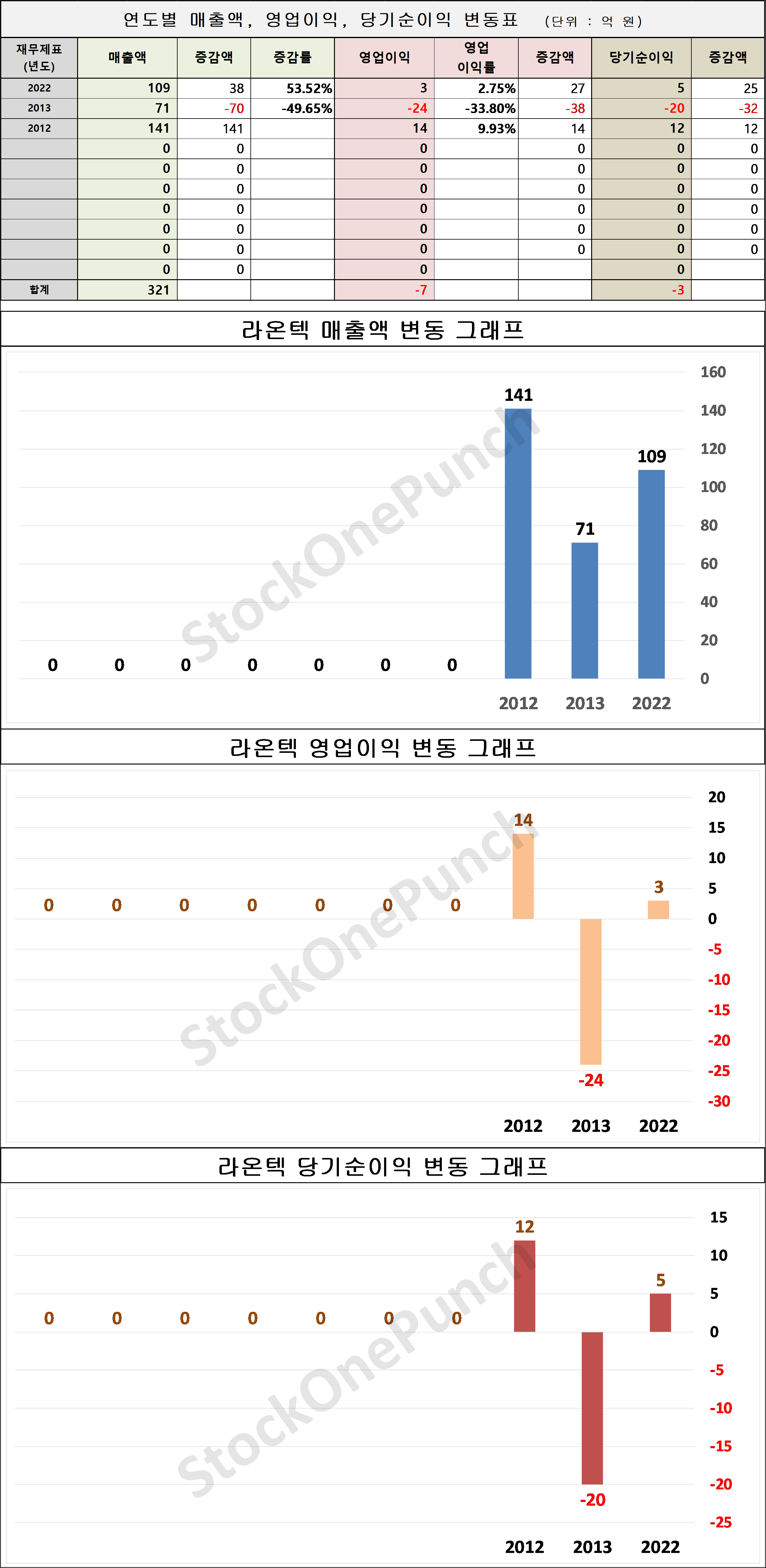 라온텍 의 매출액&#44; 영업이익&#44; 당기순이익 변동표 및 그래프