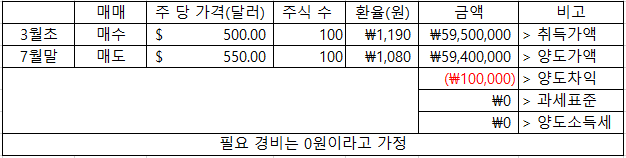  미국 주식 양도소득세 절세 방법 공개, 투자 노하우 공개