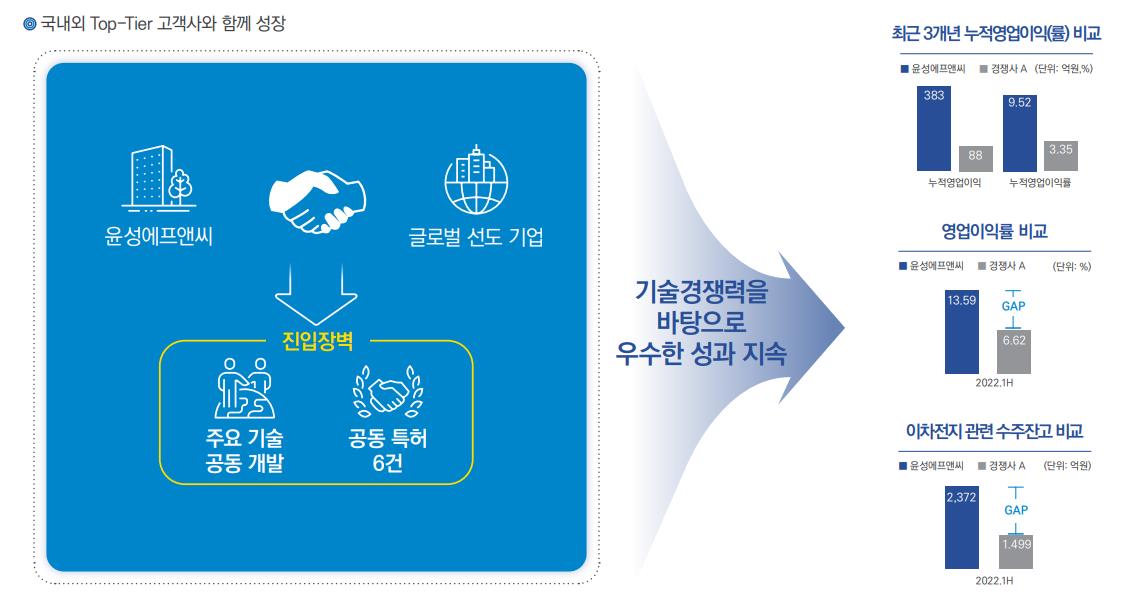 주요 고객사와 함께 성장