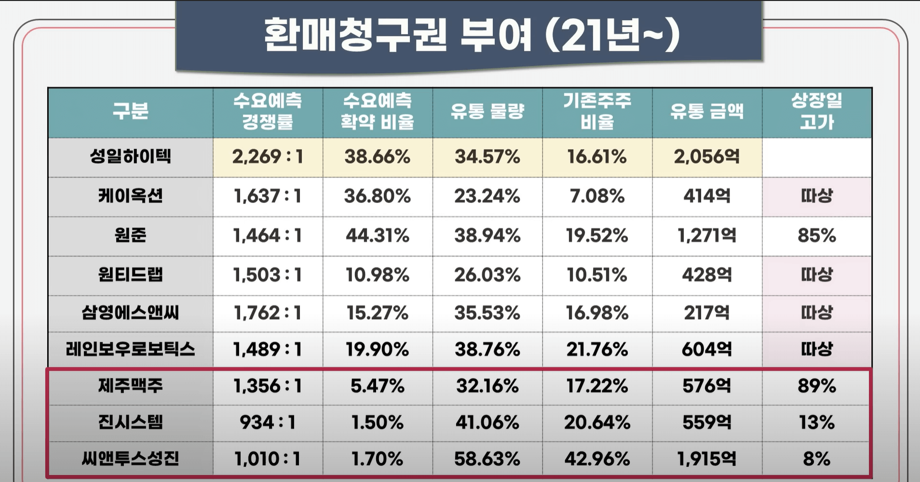 환매청구권이 있었던 공모주 상장일 결과