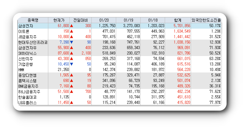  1월20일 코스피 코스닥 외국인 연속 순매수 순매도 상위 종목 TOP 100