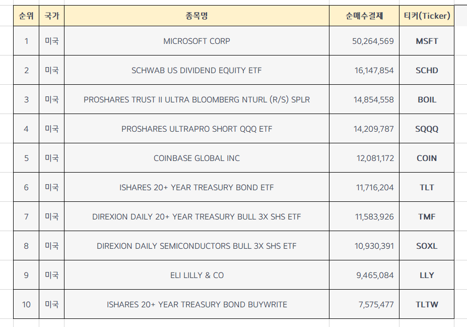  미국주식 순매수 상위종목 Top 10 [11월 마지막주]