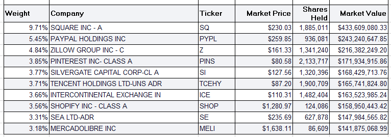  [미국 ETF] 캐시우드 포트폴리오(ARK Investment_ARKF)_2월 27일