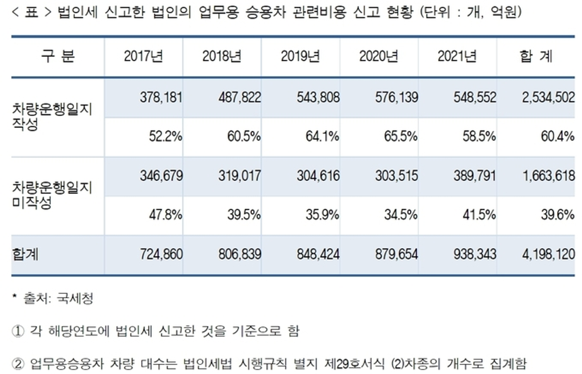 법인 차량&#44; 법인 차량 운행일지&#44; 운행기록