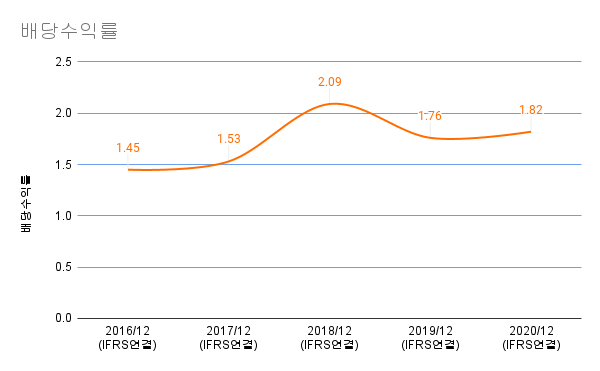 국보디자인-배당수익률