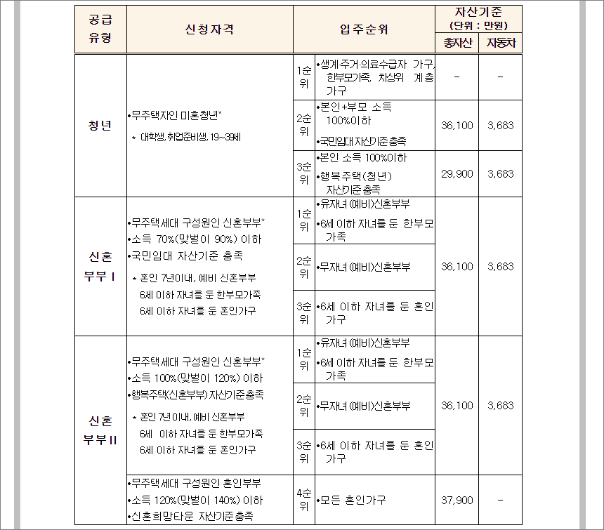 청년·신혼부부 매입임대주택 신청대상