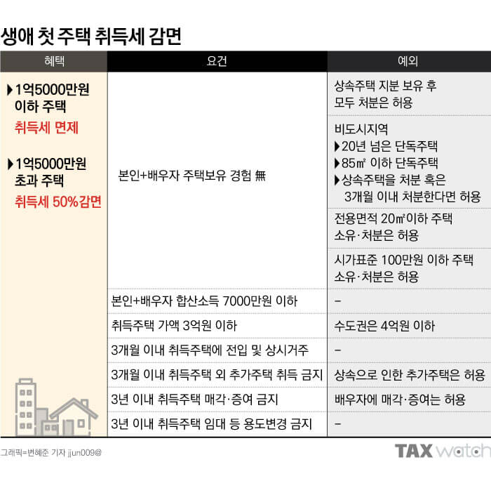 취득세 감면 요건