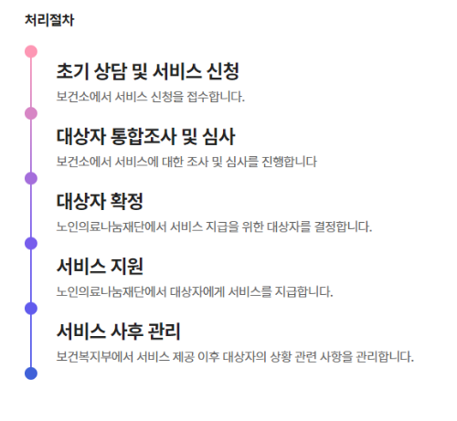 노인 무릎 인공 관절 수술 지원 사업 진행 절차