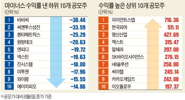 공모주-청약방법-초보자-가이드