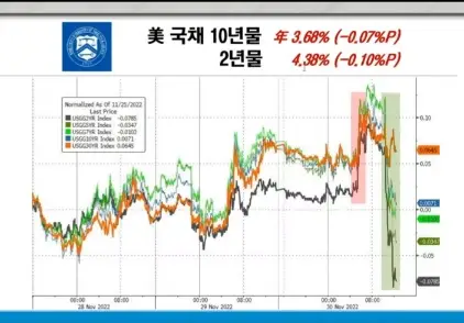 미국채수익률