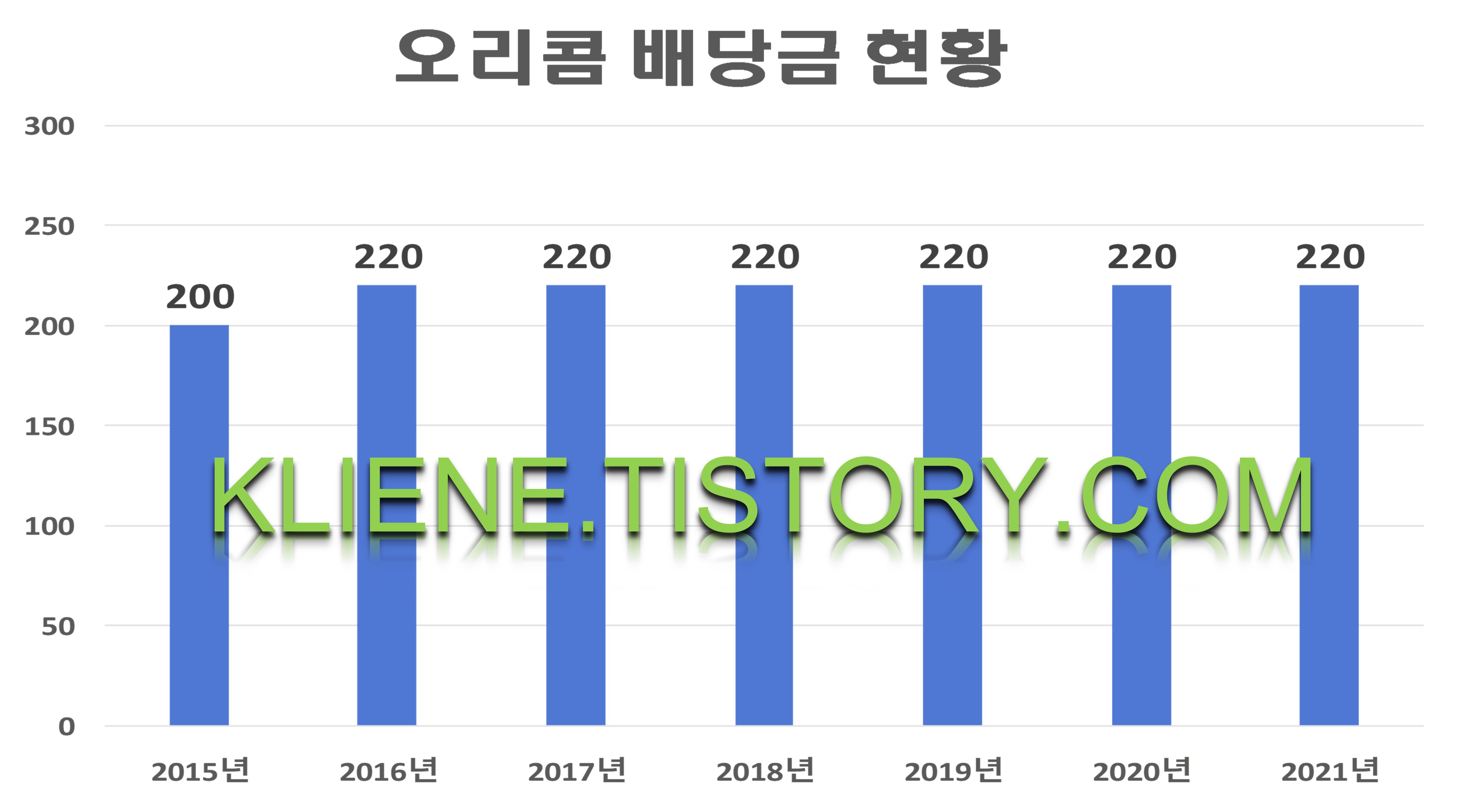  오리콤 배당금(2021년)