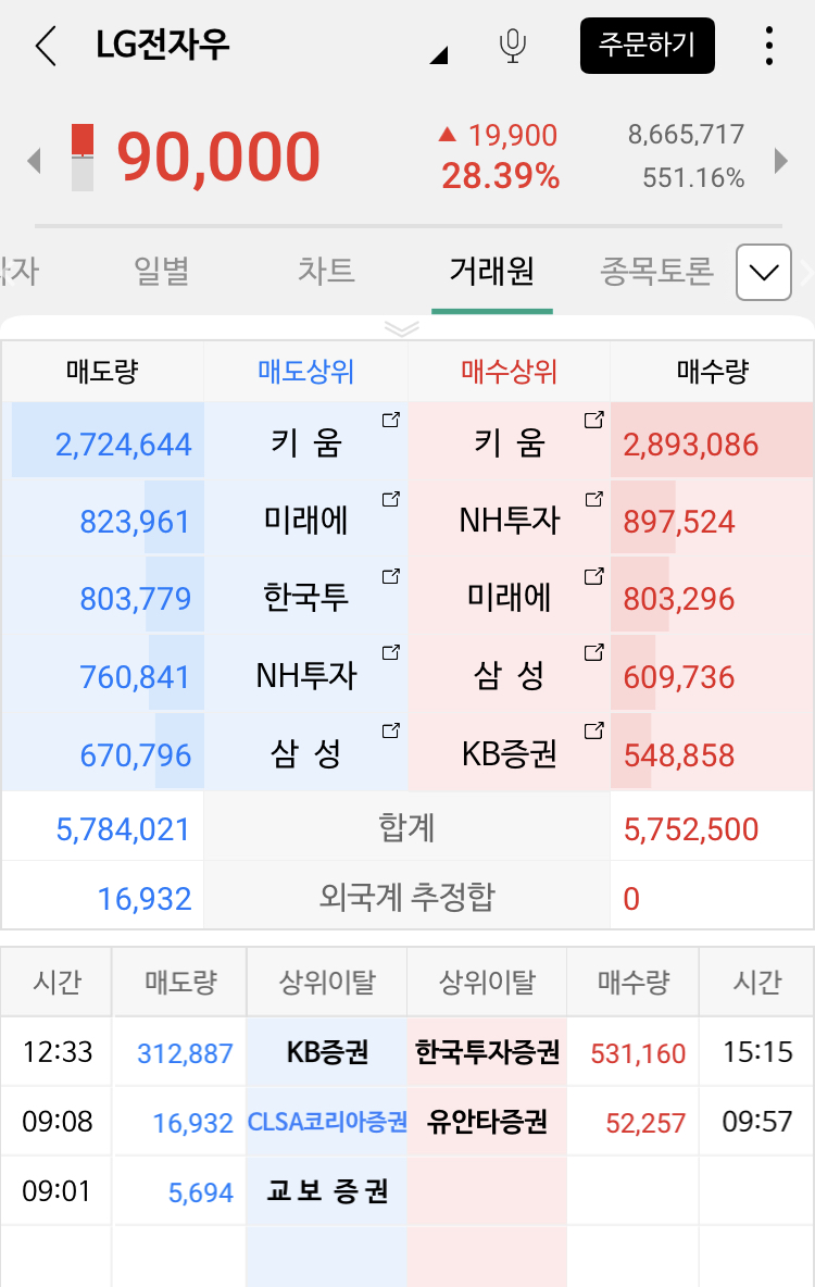 주링주식투자 lg전자우, 제주반도체 한국바이오젠 상한가! 7