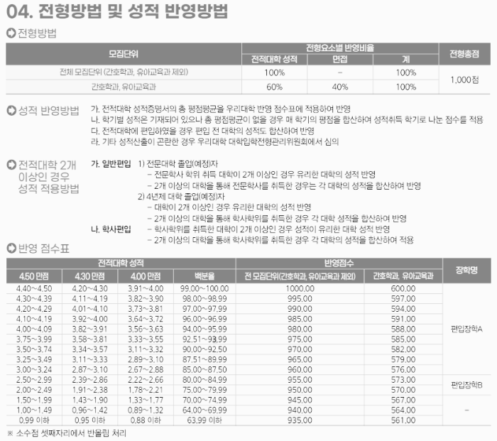 전형 방법 및 학점 반영 점수표