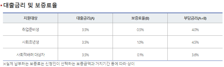 무직자 햇살론유스 자격 조건 4